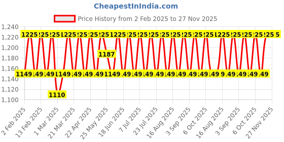 myntra.com SHADOW & SAINING Embroidered Organza Unstitched Dress Material shadow & saining Price History Graph from 2 Feb 2025 to 27 Nov 2025