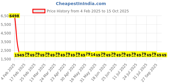 myntra.com SHADOW & SAINING Embroidered Organza Unstitched Dress Material shadow & saining Price History Graph from 4 Feb 2025 to 14 Oct 2025
