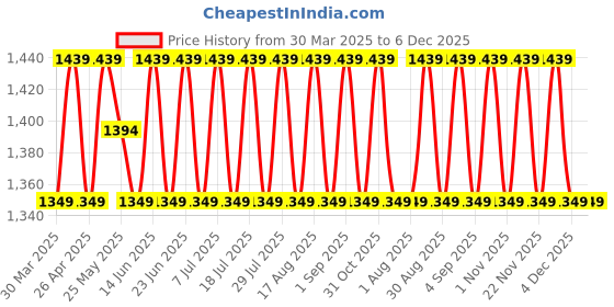 myntra.com SHADOW & SAINING Embroidered Organza Unstitched Dress Material shadow & saining Price History Graph from 30 Mar 2025 to 5 Dec 2025
