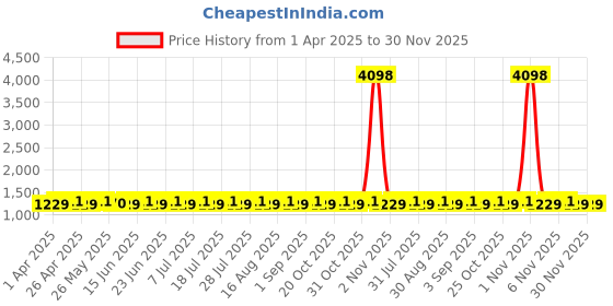 myntra.com SHADOW & SAINING Embroidered Organza Unstitched Dress Material shadow & saining Price History Graph from 1 Apr 2025 to 30 Nov 2025