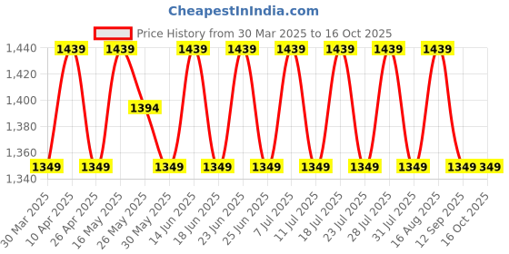 myntra.com SHADOW & SAINING Embroidered Organza Unstitched Dress Material shadow & saining Price History Graph from 30 Mar 2025 to 16 Oct 2025