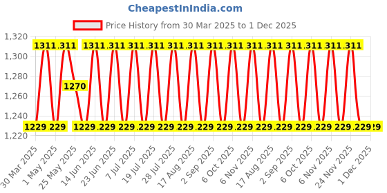 myntra.com SHADOW & SAINING Embroidered Organza Unstitched Dress Material shadow & saining Price History Graph from 30 Mar 2025 to 29 Nov 2025