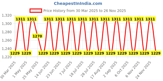 myntra.com SHADOW & SAINING Embroidered Organza Unstitched Dress Material shadow & saining Price History Graph from 30 Mar 2025 to 24 Nov 2025