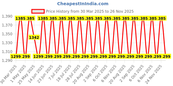 myntra.com SHADOW & SAINING Embroidered Organza Unstitched Dress Material shadow & saining Price History Graph from 30 Mar 2025 to 24 Nov 2025