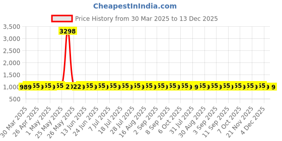 myntra.com SHADOW & SAINING Embroidered Organza Unstitched Dress Material shadow & saining Price History Graph from 30 Mar 2025 to 13 Dec 2025