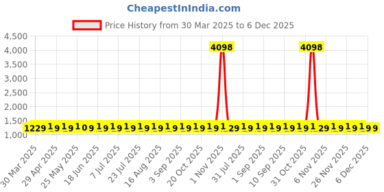 myntra.com SHADOW & SAINING Embroidered Organza Unstitched Dress Material shadow & saining Price History Graph from 30 Mar 2025 to 5 Dec 2025