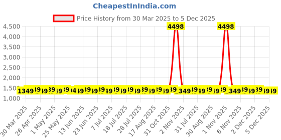myntra.com SHADOW & SAINING Embroidered Organza Unstitched Dress Material shadow & saining Price History Graph from 30 Mar 2025 to 5 Dec 2025