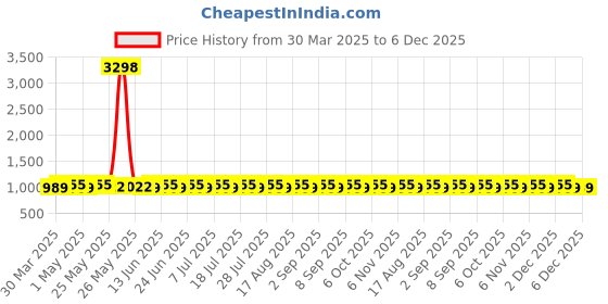 myntra.com SHADOW & SAINING Embroidered Organza Unstitched Dress Material shadow & saining Price History Graph from 30 Mar 2025 to 5 Dec 2025