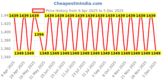 myntra.com SHADOW & SAINING Embroidered Organza Unstitched Dress Material shadow & saining Price History Graph from 9 Apr 2025 to 5 Dec 2025