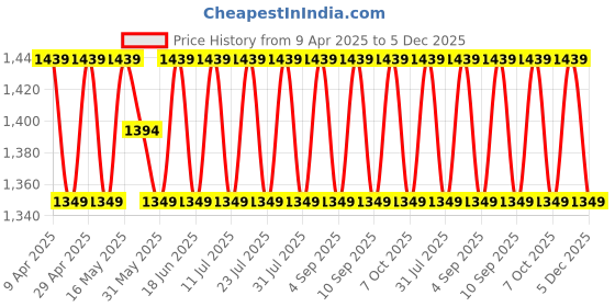 myntra.com SHADOW & SAINING Embroidered Organza Unstitched Dress Material shadow & saining Price History Graph from 9 Apr 2025 to 5 Dec 2025