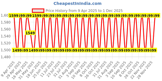 myntra.com SHADOW & SAINING Embroidered Organza Unstitched Dress Material shadow & saining Price History Graph from 9 Apr 2025 to 1 Dec 2025