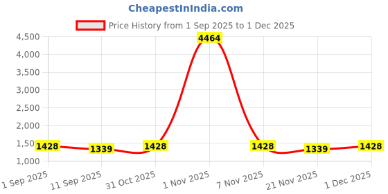 myntra.com SHADOW & SAINING Embroidered Organza Unstitched Dress Material shadow & saining Price History Graph from 1 Sep 2025 to 1 Dec 2025