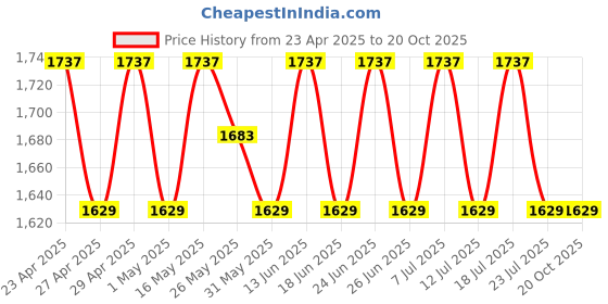 myntra.com SHADOW & SAINING Embroidered Pure Cotton Semi-Stitched Dress Material shadow & saining Price History Graph from 23 Apr 2025 to 20 Oct 2025