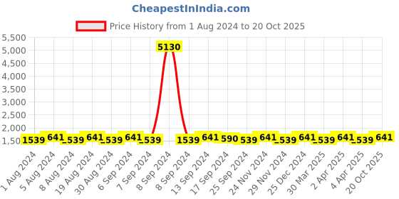 myntra.com SHADOW & SAINING Embroidered Pure Cotton Unstitched Dress Material shadow & saining Price History Graph from 1 Aug 2024 to 20 Oct 2025