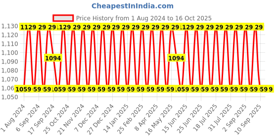 myntra.com SHADOW & SAINING Embroidered Pure Cotton Unstitched Dress Material shadow & saining Price History Graph from 1 Aug 2024 to 15 Oct 2025
