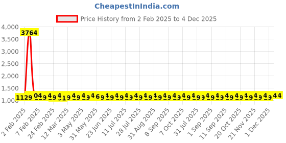 myntra.com SHADOW & SAINING Embroidered Pure Cotton Unstitched Dress Material shadow & saining Price History Graph from 2 Feb 2025 to 4 Dec 2025