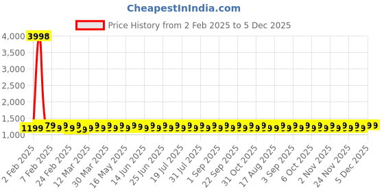 myntra.com SHADOW & SAINING Embroidered Pure Cotton Unstitched Dress Material shadow & saining Price History Graph from 2 Feb 2025 to 4 Dec 2025