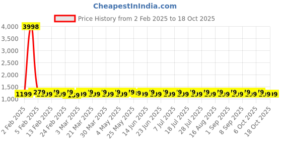 myntra.com SHADOW & SAINING Embroidered Pure Cotton Unstitched Dress Material shadow & saining Price History Graph from 2 Feb 2025 to 18 Oct 2025