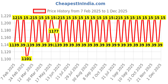 myntra.com SHADOW & SAINING Embroidered Pure Cotton Unstitched Dress Material shadow & saining Price History Graph from 7 Feb 2025 to 1 Dec 2025
