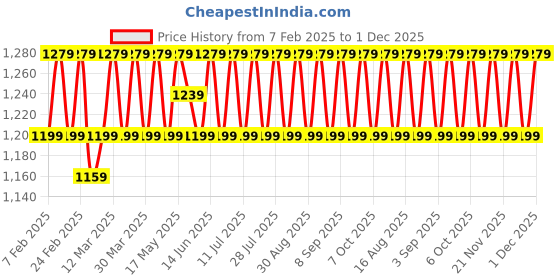 myntra.com SHADOW & SAINING Embroidered Pure Cotton Unstitched Dress Material shadow & saining Price History Graph from 7 Feb 2025 to 1 Dec 2025