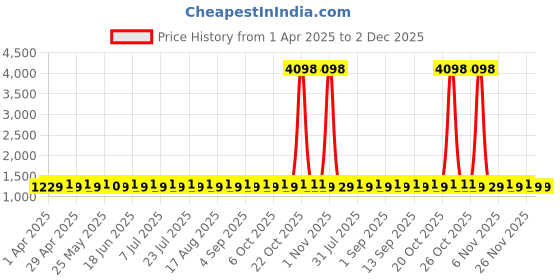 myntra.com SHADOW & SAINING Embroidered Pure Cotton Unstitched Dress Material shadow & saining Price History Graph from 1 Apr 2025 to 1 Dec 2025