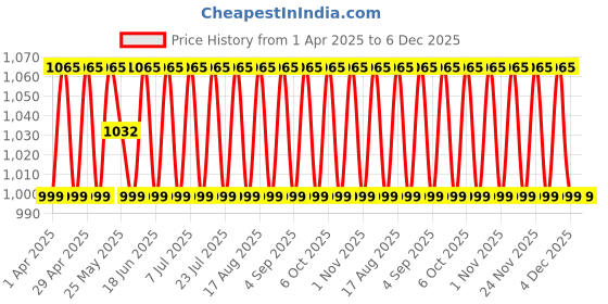 myntra.com SHADOW & SAINING Embroidered Pure Cotton Unstitched Dress Material shadow & saining Price History Graph from 1 Apr 2025 to 4 Dec 2025