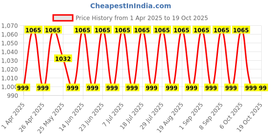 myntra.com SHADOW & SAINING Embroidered Pure Cotton Unstitched Dress Material shadow & saining Price History Graph from 1 Apr 2025 to 17 Oct 2025