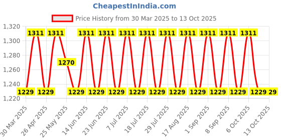 myntra.com SHADOW & SAINING Embroidered Pure Cotton Unstitched Dress Material shadow & saining Price History Graph from 30 Mar 2025 to 13 Oct 2025