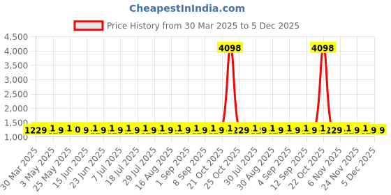 myntra.com SHADOW & SAINING Embroidered Pure Cotton Unstitched Dress Material shadow & saining Price History Graph from 30 Mar 2025 to 5 Dec 2025