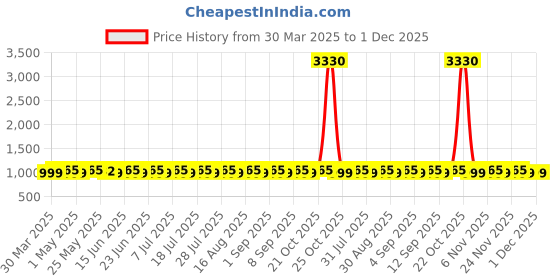 myntra.com SHADOW & SAINING Embroidered Pure Cotton Unstitched Dress Material shadow & saining Price History Graph from 30 Mar 2025 to 1 Dec 2025