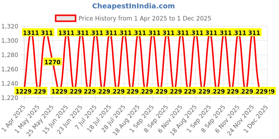myntra.com SHADOW & SAINING Embroidered Pure Cotton Unstitched Dress Material shadow & saining Price History Graph from 1 Apr 2025 to 1 Dec 2025