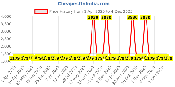 myntra.com SHADOW & SAINING Embroidered Pure Cotton Unstitched Dress Material shadow & saining Price History Graph from 1 Apr 2025 to 1 Dec 2025