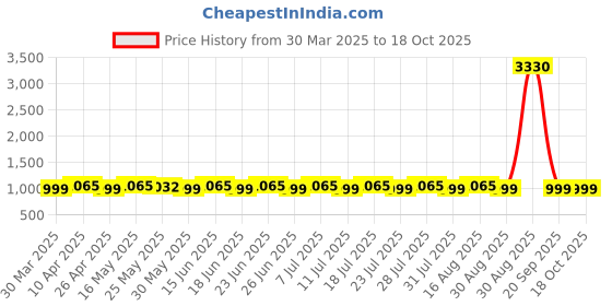 myntra.com SHADOW & SAINING Embroidered Pure Cotton Unstitched Dress Material shadow & saining Price History Graph from 30 Mar 2025 to 18 Oct 2025