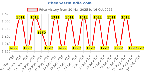 myntra.com SHADOW & SAINING Embroidered Pure Cotton Unstitched Dress Material shadow & saining Price History Graph from 30 Mar 2025 to 15 Oct 2025
