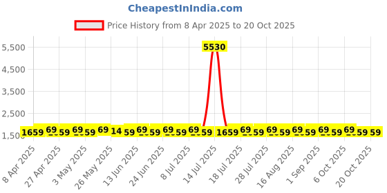 myntra.com SHADOW & SAINING Embroidered Pure Silk Semi-Stitched Dress Material shadow & saining Price History Graph from 8 Apr 2025 to 20 Oct 2025