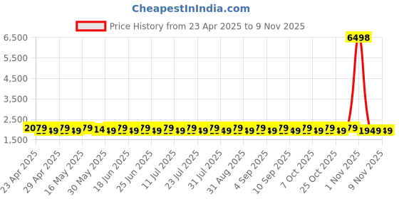 myntra.com SHADOW & SAINING Embroidered Pure Silk Semi-Stitched Dress Material shadow & saining Price History Graph from 23 Apr 2025 to 8 Nov 2025