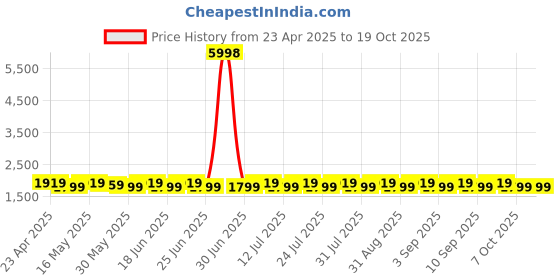 myntra.com SHADOW & SAINING Embroidered Pure Silk Semi-Stitched Dress Material shadow & saining Price History Graph from 23 Apr 2025 to 18 Oct 2025