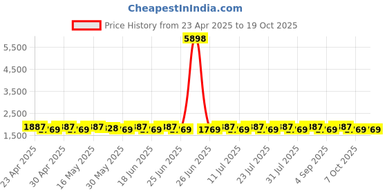 myntra.com SHADOW & SAINING Embroidered Pure Silk Semi-Stitched Dress Material shadow & saining Price History Graph from 23 Apr 2025 to 18 Oct 2025