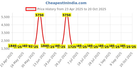 myntra.com SHADOW & SAINING Embroidered Pure Silk Semi-Stitched Dress Material shadow & saining Price History Graph from 23 Apr 2025 to 20 Oct 2025