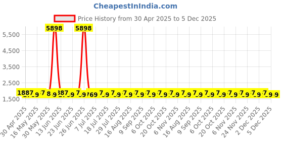 myntra.com SHADOW & SAINING Embroidered Pure Silk Semi-Stitched Dress Material shadow & saining Price History Graph from 30 Apr 2025 to 5 Dec 2025