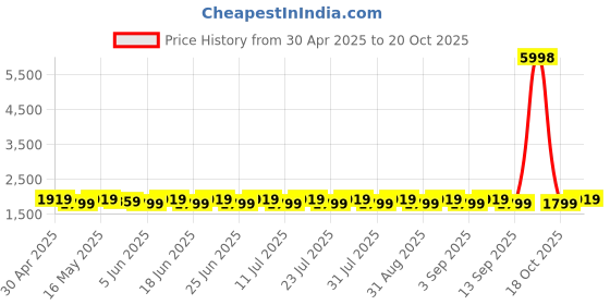 myntra.com SHADOW & SAINING Embroidered Pure Silk Semi-Stitched Dress Material shadow & saining Price History Graph from 30 Apr 2025 to 20 Oct 2025