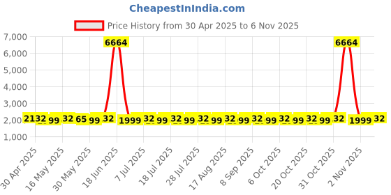 myntra.com SHADOW & SAINING Embroidered Pure Silk Semi-Stitched Dress Material shadow & saining Price History Graph from 30 Apr 2025 to 6 Nov 2025