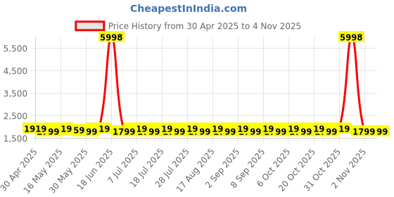myntra.com SHADOW & SAINING Embroidered Pure Silk Semi-Stitched Dress Material shadow & saining Price History Graph from 30 Apr 2025 to 2 Nov 2025