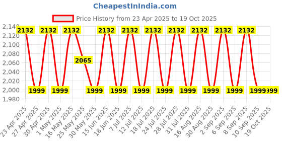 myntra.com SHADOW & SAINING Embroidered Pure Silk Semi-Stitched Dress Material shadow & saining Price History Graph from 23 Apr 2025 to 17 Oct 2025