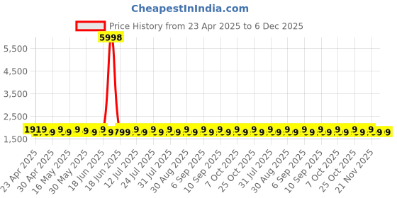 myntra.com SHADOW & SAINING Embroidered Pure Silk Semi-Stitched Dress Material shadow & saining Price History Graph from 23 Apr 2025 to 5 Dec 2025