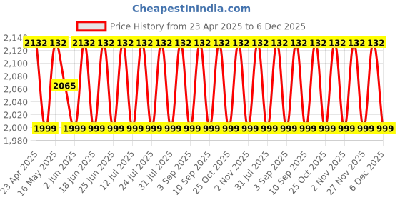 myntra.com SHADOW & SAINING Embroidered Pure Silk Semi-Stitched Dress Material shadow & saining Price History Graph from 23 Apr 2025 to 6 Dec 2025