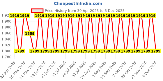 myntra.com SHADOW & SAINING Embroidered Pure Silk Semi-Stitched Dress Material shadow & saining Price History Graph from 30 Apr 2025 to 1 Dec 2025