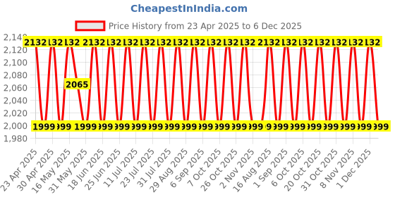 myntra.com SHADOW & SAINING Embroidered Pure Silk Semi-Stitched Dress Material shadow & saining Price History Graph from 23 Apr 2025 to 1 Dec 2025