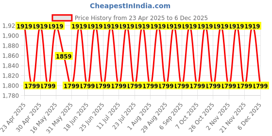 myntra.com SHADOW & SAINING Embroidered Pure Silk Semi-Stitched Dress Material shadow & saining Price History Graph from 23 Apr 2025 to 1 Dec 2025