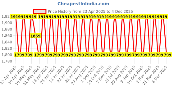 myntra.com SHADOW & SAINING Embroidered Pure Silk Semi-Stitched Dress Material shadow & saining Price History Graph from 23 Apr 2025 to 4 Dec 2025